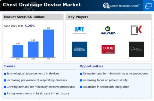 Chest Drainage Device Market Infographic