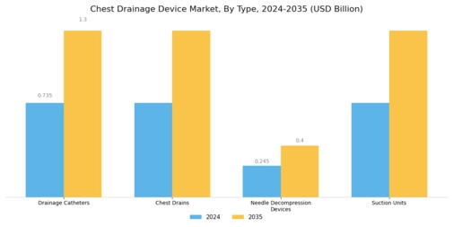 Chest Drainage Device Market Segment Image 0