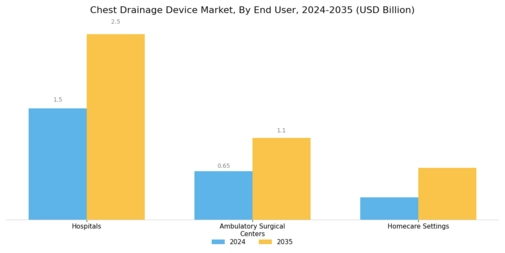 Chest Drainage Device Market Segment Image 2