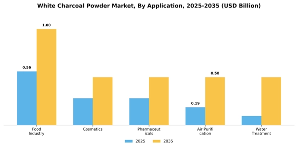 White Charcoal Powder Market Segment Image 0