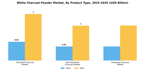 White Charcoal Powder Market Segment Image 2