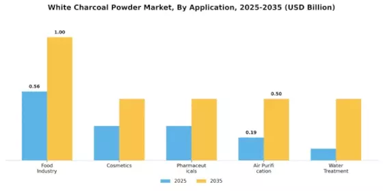 White Charcoal Powder Market Segment Image 0
