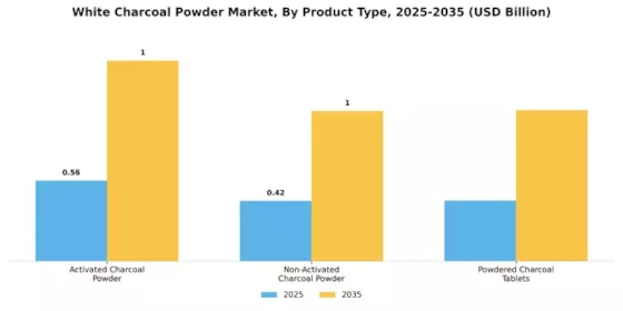 White Charcoal Powder Market Segment Image 1