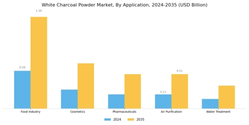 White Charcoal Powder Market Segment Image 0
