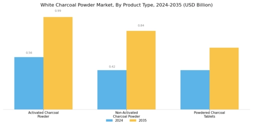 White Charcoal Powder Market Segment Image 1