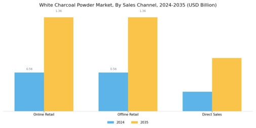 White Charcoal Powder Market Segment Image 3
