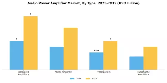 Audio Power Amplifier Market Segment Image 1