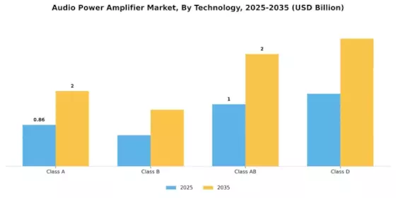 Audio Power Amplifier Market Segment Image 2