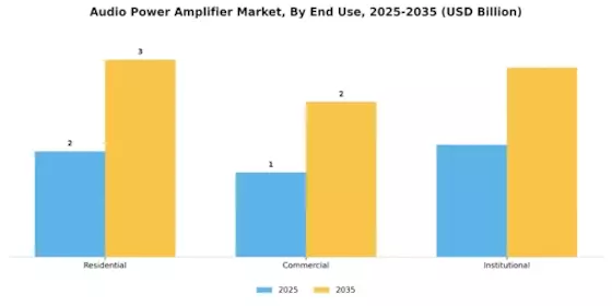 Audio Power Amplifier Market Segment Image 3