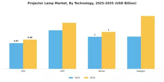 Projector Lamp Market Segment Image 0