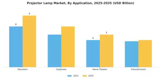 Projector Lamp Market Segment Image 1
