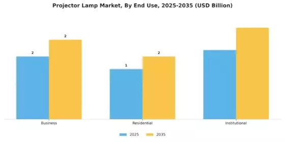 Projector Lamp Market Segment Image 2
