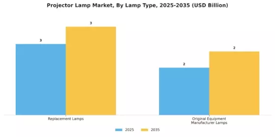 Projector Lamp Market Segment Image 3