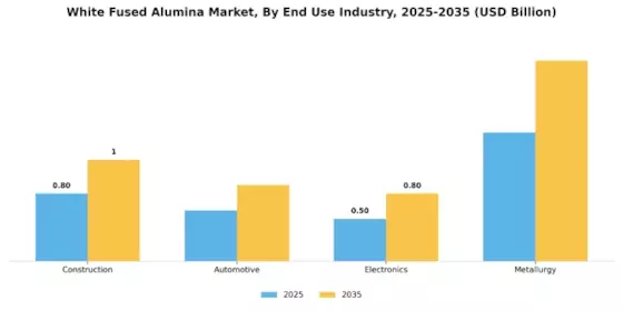 White Fused Alumina Market Segment Image 2