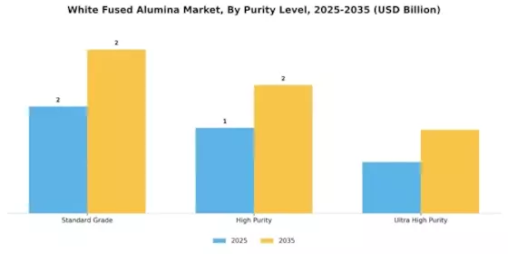 White Fused Alumina Market Segment Image 3