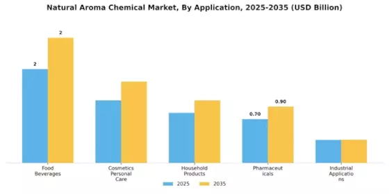 Natural Aroma Chemical Market
 Segment Image 0