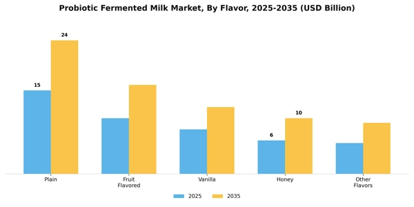 Probiotic Fermented Milk Market Segment Image 1