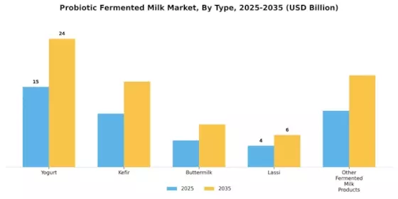 Probiotic Fermented Milk Market Segment Image 0