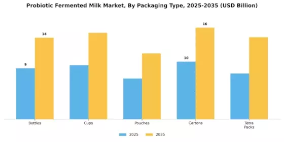 Probiotic Fermented Milk Market Segment Image 2