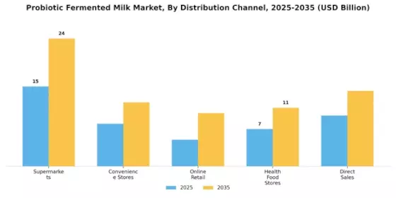 Probiotic Fermented Milk Market Segment Image 3