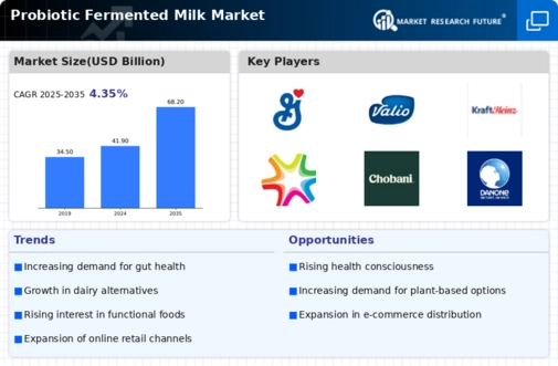 Probiotic Fermented Milk Market Infographic
