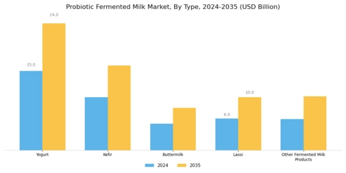Probiotic Fermented Milk Market Segment Image 0