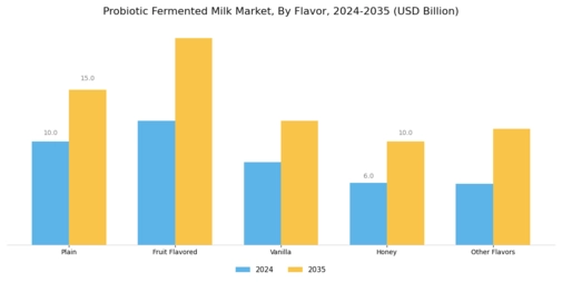Probiotic Fermented Milk Market Segment Image 1