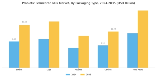 Probiotic Fermented Milk Market Segment Image 2
