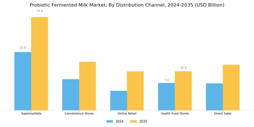 Probiotic Fermented Milk Market Segment Image 3