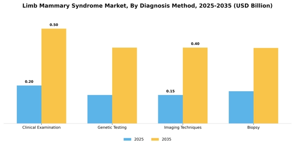 Limb Mammary Syndrome Market Segment Image 0