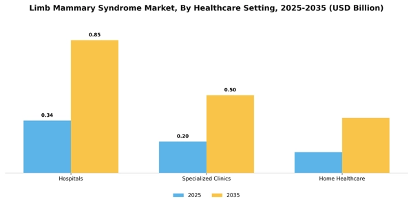 Limb Mammary Syndrome Market Segment Image 1