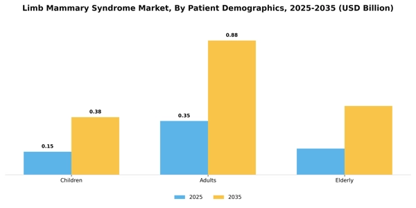 Limb Mammary Syndrome Market Segment Image 2