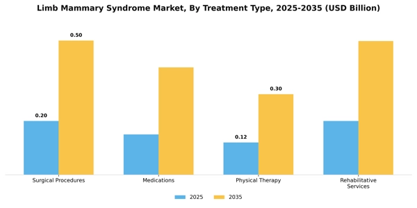Limb Mammary Syndrome Market Segment Image 3