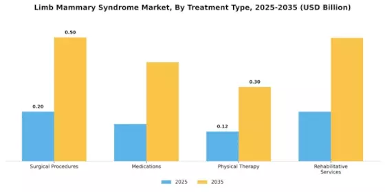 Limb Mammary Syndrome Market Segment Image 1