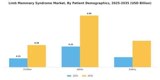 Limb Mammary Syndrome Market Segment Image 2
