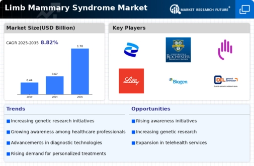 Limb Mammary Syndrome Market Infographic