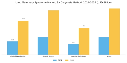 Limb Mammary Syndrome Market Segment Image 0