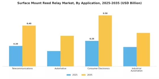Surface Mount Reed Relay Market Segment Image 0