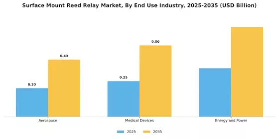 Surface Mount Reed Relay Market Segment Image 3