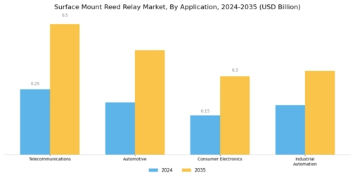 Surface Mount Reed Relay Market Segment Image 0
