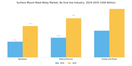 Surface Mount Reed Relay Market Segment Image 3