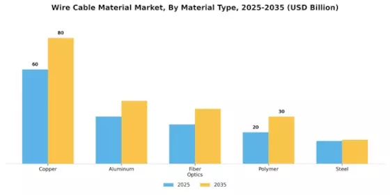 Wire Cable Material Market Segment Image 0