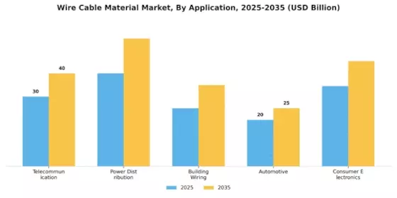 Wire Cable Material Market Segment Image 1