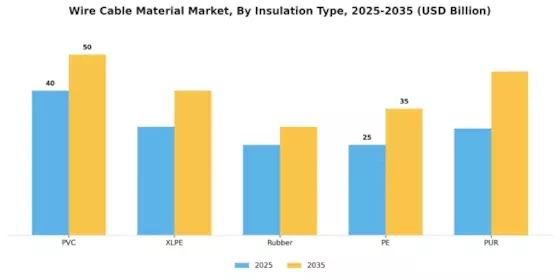 Wire Cable Material Market Segment Image 2