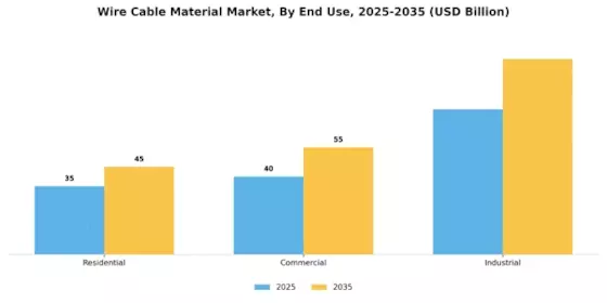 Wire Cable Material Market Segment Image 3