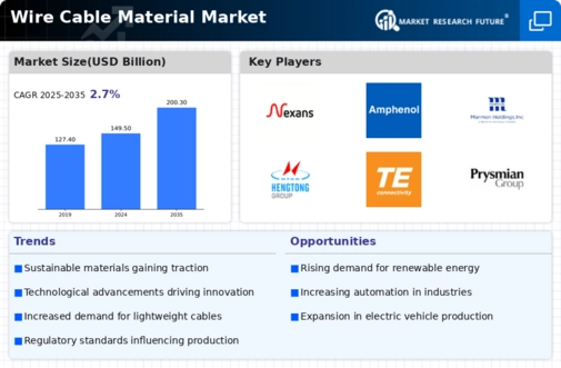 Wire Cable Material Market Infographic