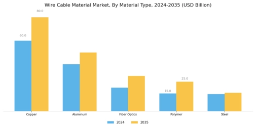 Wire Cable Material Market Segment Image 0