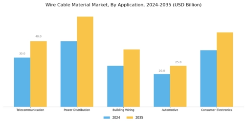 Wire Cable Material Market Segment Image 1