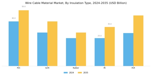 Wire Cable Material Market Segment Image 2