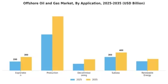 Offshore Oil Gas Market
 Segment Image 0